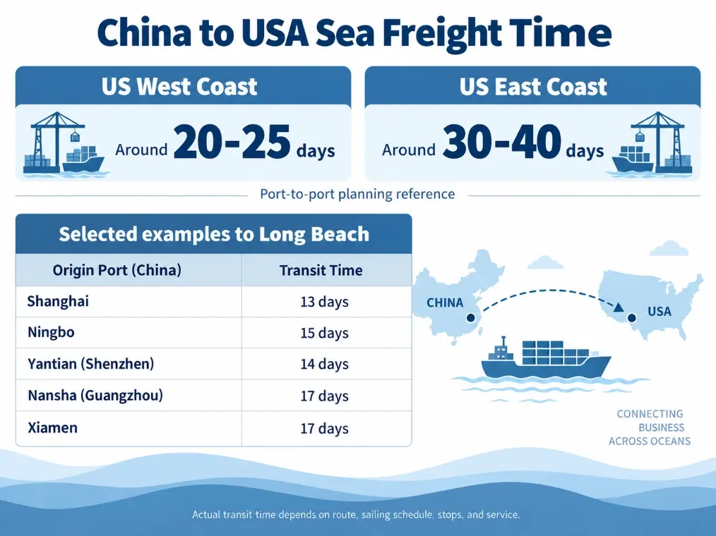 China-to-USA sea freight infographic comparing West and East Coast planning ranges and selected sailings to Long Beach.